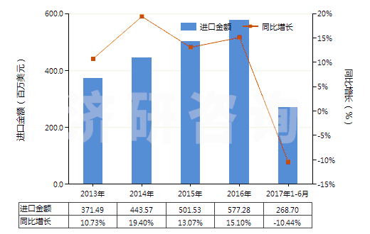 2013-2017年6月中國(guó)其他含有石油或礦物提取油類(lèi)制劑(指含石油或?yàn)r青礦物油(重量＜70%)的制劑)(HS34031900)進(jìn)口總額及增速統(tǒng)計(jì)
